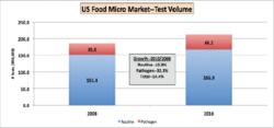 Microbiology routine testing and pathogen testing by U.S. food producers